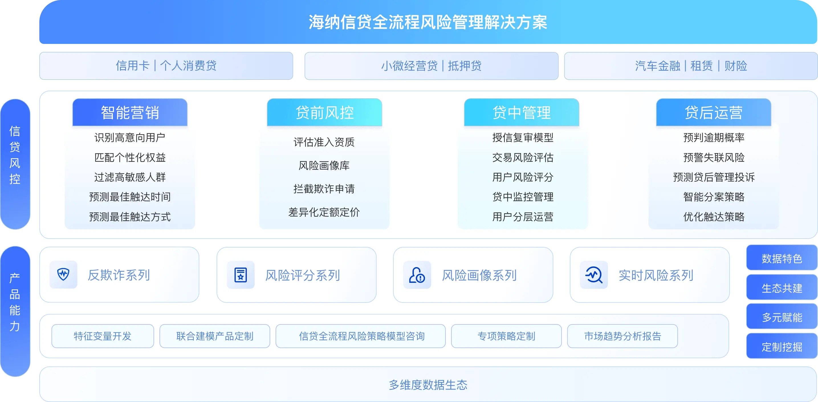 全流程风险管理解决方案| 海纳数科